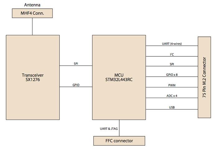 Advantech WISE-1510 Ms.COM LoRa IoT Sensor Node